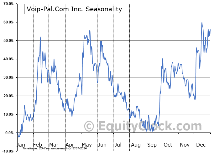 Voip-Pal.Com Inc. (OTCMKT:VPLM) Seasonal Chart