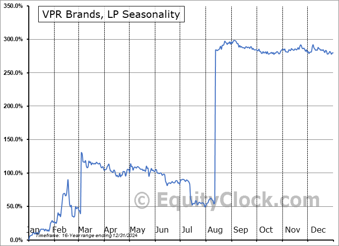 VPR Brands, LP (OTCMKT:VPRB) Seasonal Chart