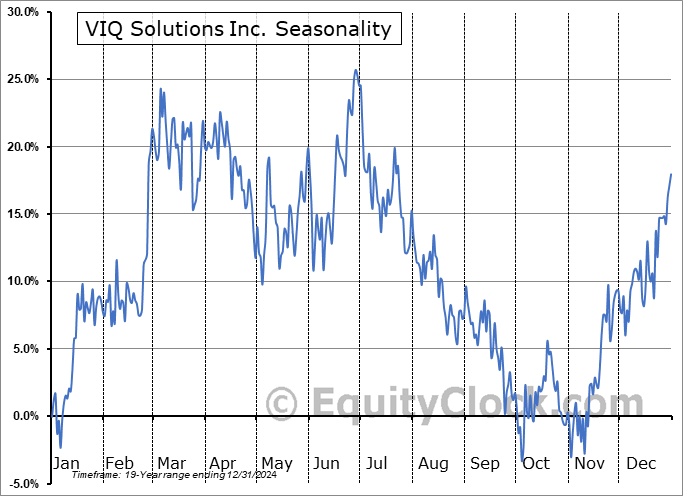 VIQ Solutions Inc. (TSE:VQS.TO) Seasonal Chart