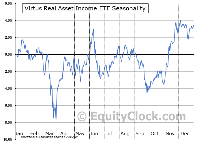 Virtus Real Asset Income ETF (AMEX:VRAI) Seasonal Chart