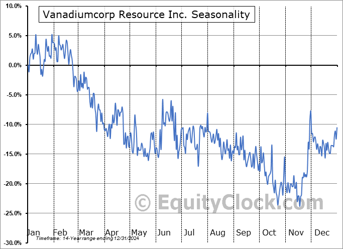 Vanadiumcorp Resource Inc. (TSXV:VRB.V) Seasonal Chart