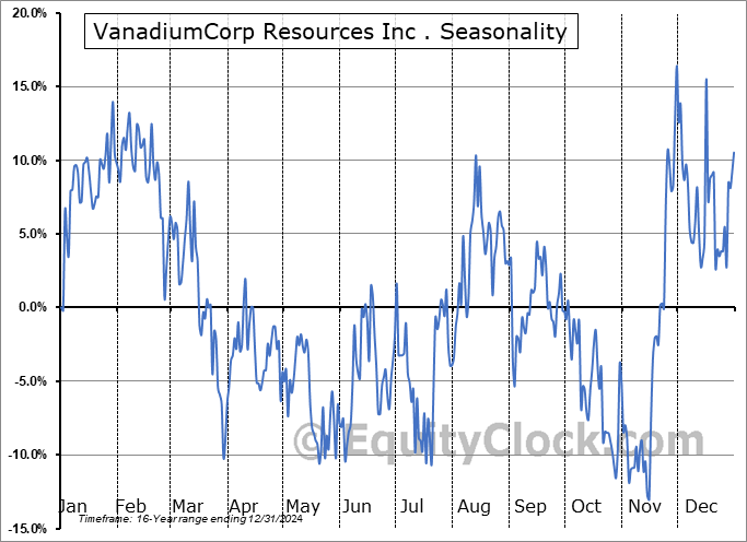 VanadiumCorp Resources Inc . (OTCMKT:VRBFF) Seasonal Chart