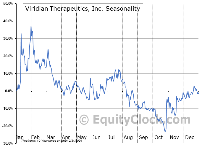 Viridian Therapeutics, Inc. (NASD:VRDN) Seasonal Chart