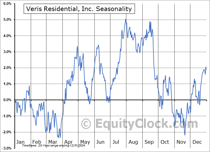Veris Residential, Inc. (NYSE:VRE) Seasonal Chart