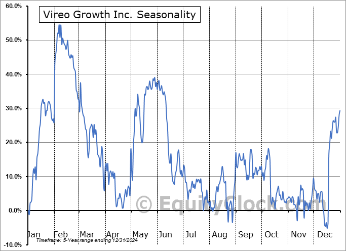 Vireo Growth Inc. (OTCMKT:VREOF) Seasonal Chart