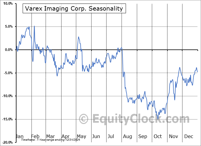 Varex Imaging Corp. (NASD:VREX) Seasonal Chart