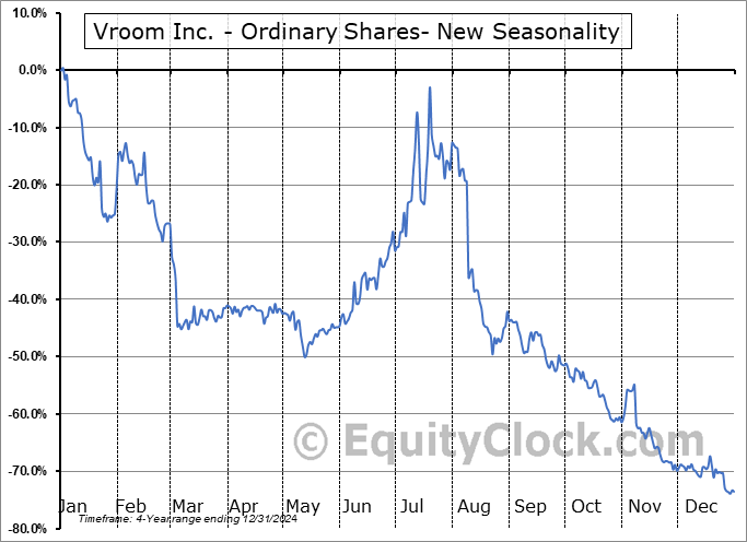 Vroom Inc. - Ordinary Shares- New (NASD:VRM) Seasonal Chart