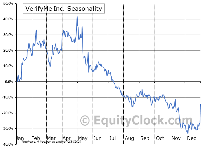 VerifyMe Inc. (NASD:VRME) Seasonal Chart