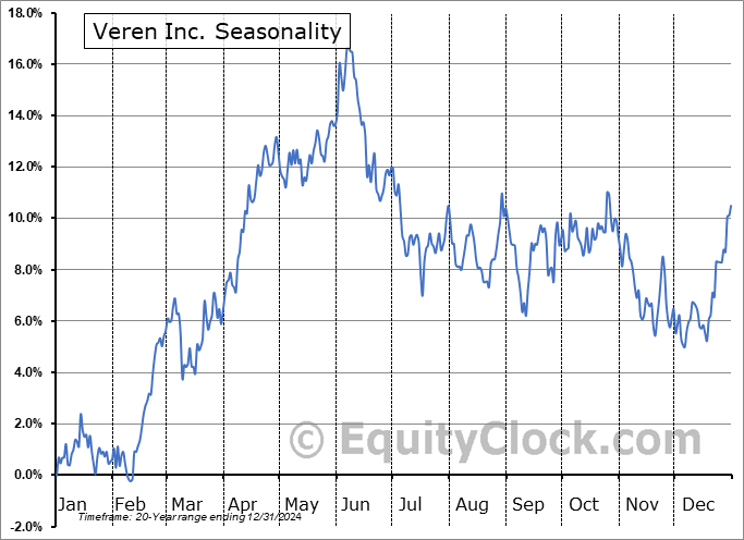 Veren Inc. (TSE:VRN.TO) Seasonal Chart