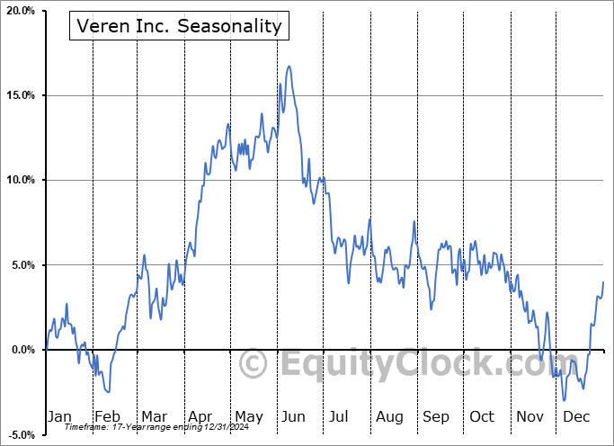 Veren Inc. (NYSE:VRN) Seasonal Chart
