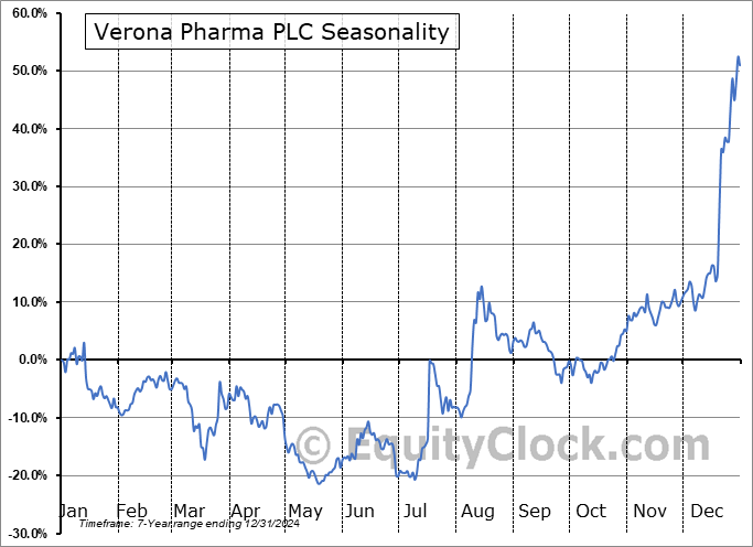 Verona Pharma PLC (NASD:VRNA) Seasonal Chart