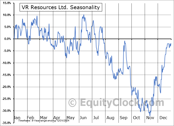 VR Resources Ltd. (TSXV:VRR.V) Seasonal Chart