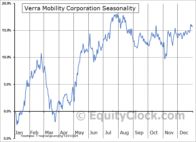 Verra Mobility Corporation (NASD:VRRM) Seasonal Chart