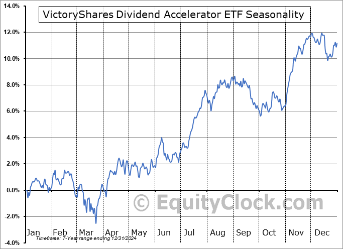 VictoryShares Dividend Accelerator ETF (NASD:VSDA) Seasonal Chart