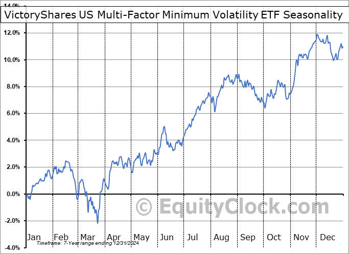 VictoryShares US Multi-Factor Minimum Volatility ETF (NASD:VSMV) Seasonal Chart