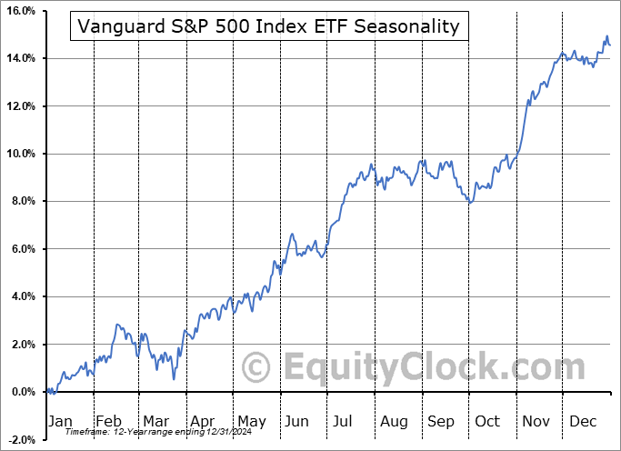 Vanguard S&P 500 Index ETF (CAD-hedged) (TSE:VSP.TO) Seasonal Chart