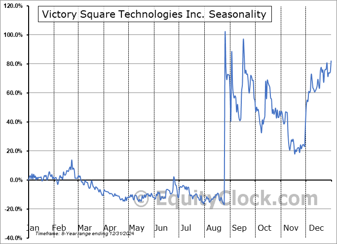 Victory Square Technologies Inc. (OTCMKT:VSQTF) Seasonal Chart