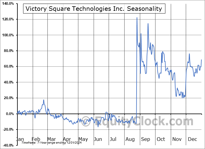 Victory Square Technologies Inc. (CSE:VST.CA) Seasonal Chart