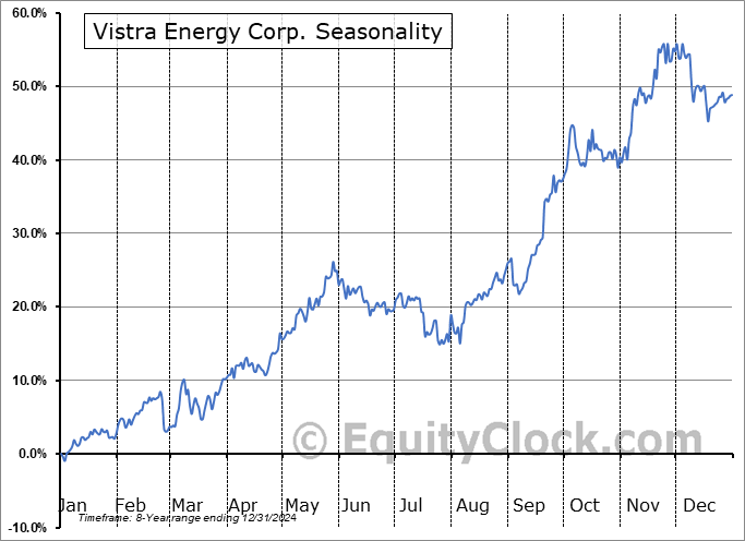 Vistra Energy Corp. (NYSE:VST) Seasonal Chart