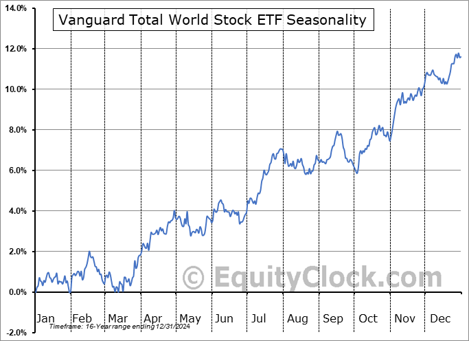 Vanguard Total World Stock ETF (NYSE:VT) Seasonal Chart