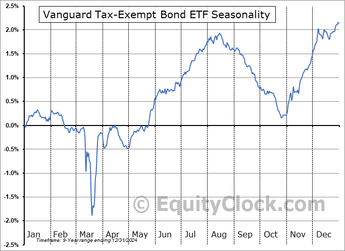 Vanguard Tax-Exempt Bond ETF (AMEX:VTEB) Seasonal Chart