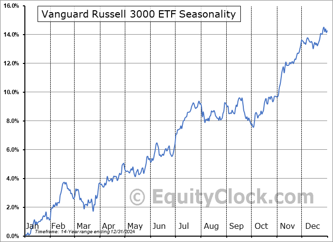 Vanguard Russell 3000 ETF (NASD:VTHR) Seasonal Chart