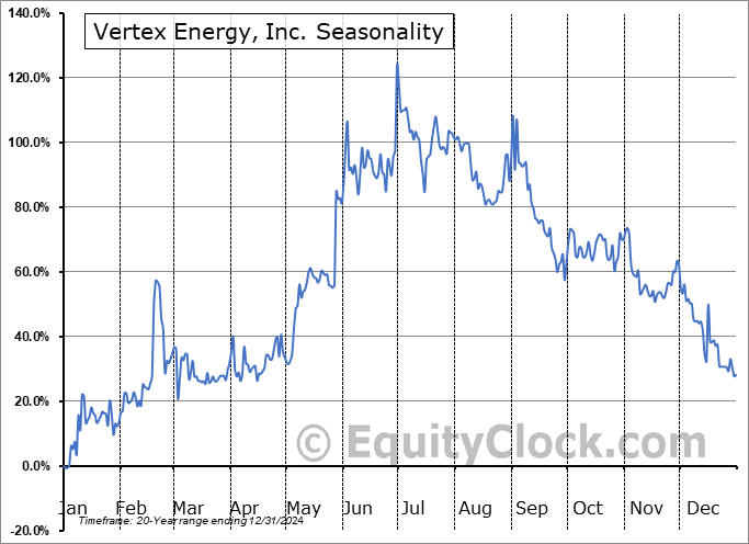 Vertex Energy, Inc. (OTCMKT:VTNRQ) Seasonal Chart