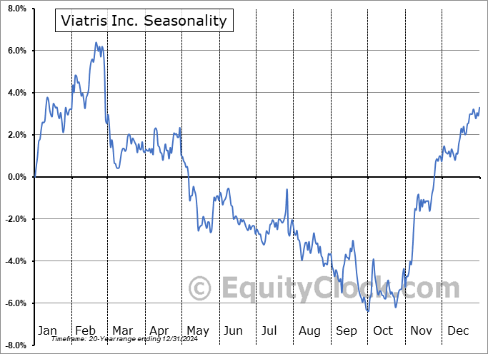 Viatris Inc. (NASD:VTRS) Seasonal Chart