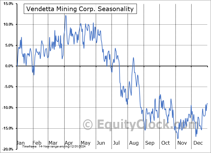 Vendetta Mining Corp. (TSXV:VTT.V) Seasonal Chart