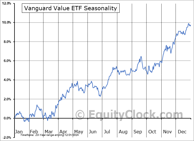 Vanguard Value ETF (NYSE:VTV) Seasonal Chart