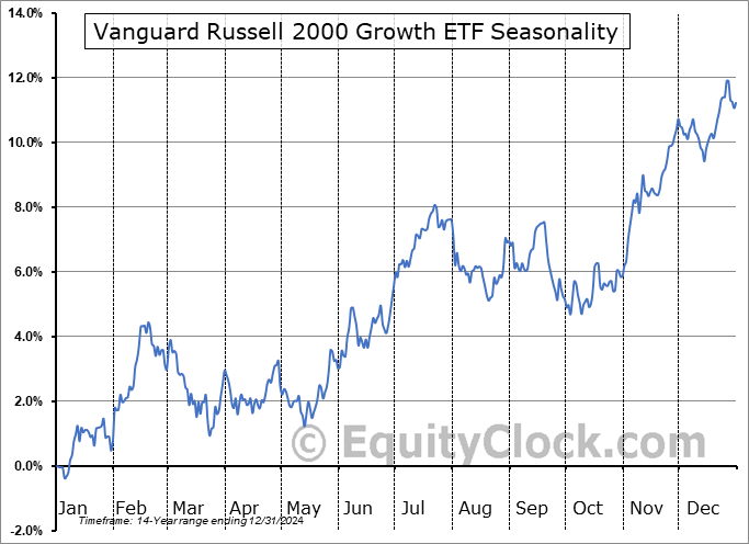 Vanguard Russell 2000 Growth ETF (NASD:VTWG) Seasonal Chart