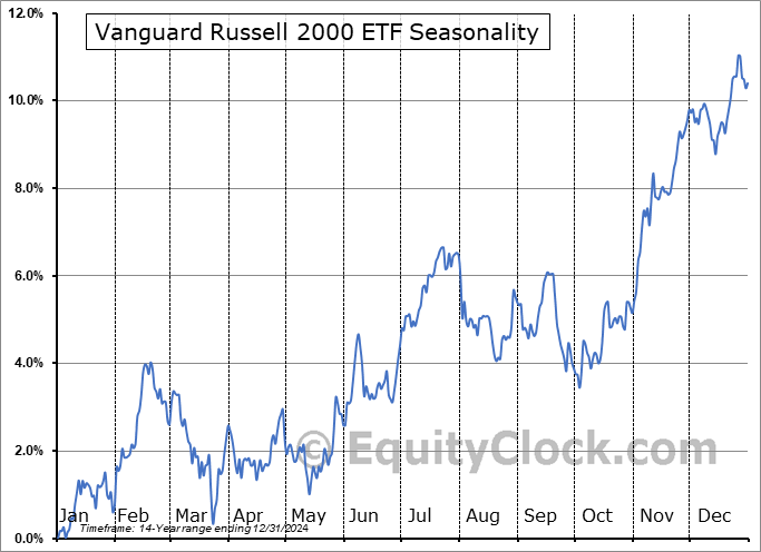 Vanguard Russell 2000 ETF (NASD:VTWO) Seasonal Chart