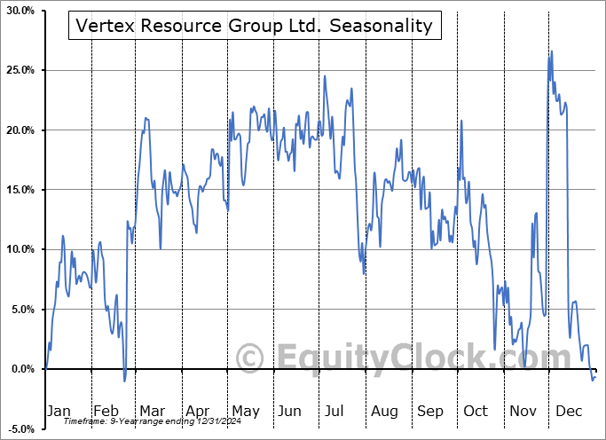 Vertex Resource Group Ltd. (TSXV:VTX.V) Seasonal Chart
