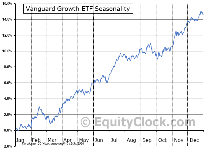 Vanguard Growth ETF (NYSE:VUG) Seasonal Chart