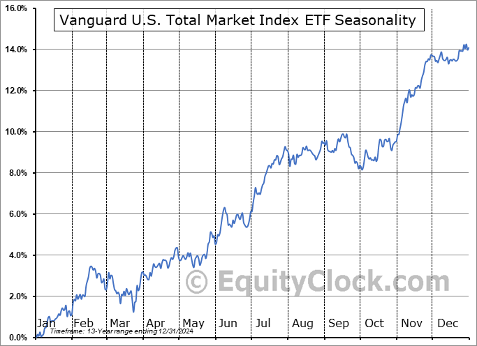 Vanguard U.S. Total Market Index ETF (CAD-hedged) (TSE:VUS.TO) Seasonal Chart