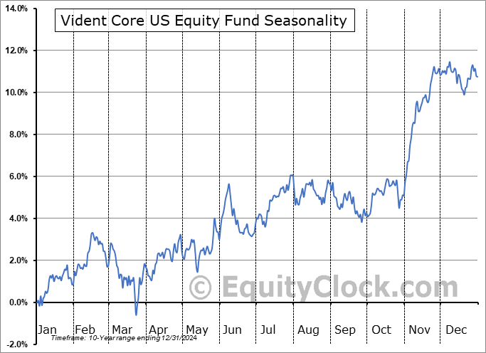 Vident Core US Equity Fund (AMEX:VUSE) Seasonal Chart