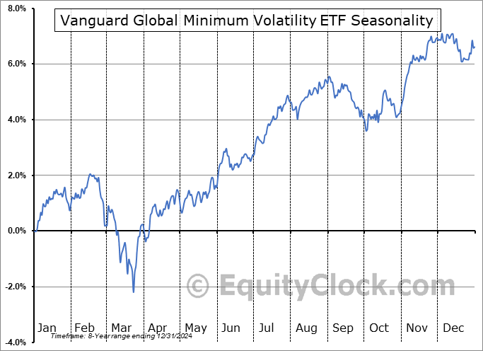 Vanguard Global Minimum Volatility ETF (TSE:VVO.TO) Seasonal Chart