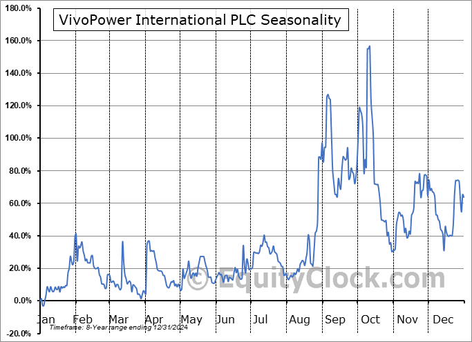 VivoPower International PLC (NASD:VVPR) Seasonal Chart