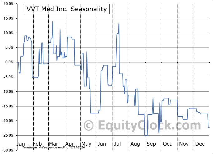 VVT Med Inc. (TSXV:VVTM.V) Seasonal Chart