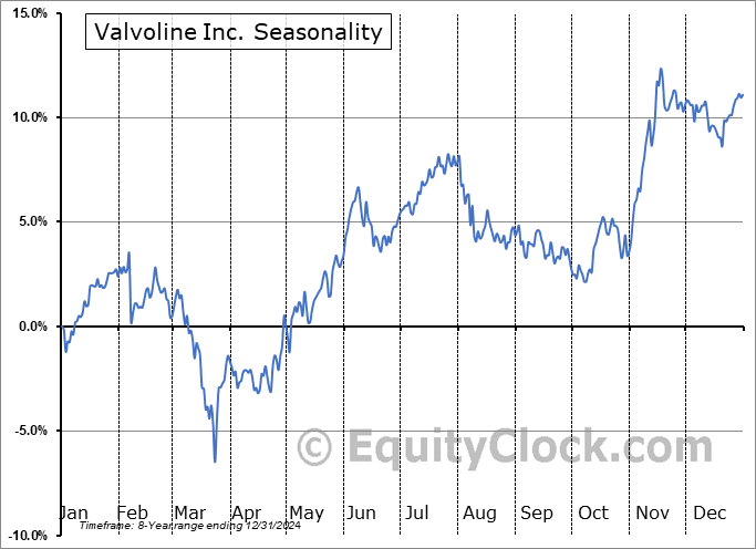 Valvoline Inc. (NYSE:VVV) Seasonal Chart