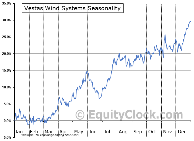 Vestas Wind Systems (OTCMKT:VWDRY) Seasonal Chart
