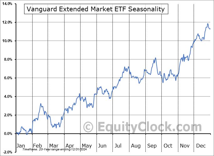 Vanguard Extended Market ETF (NYSE:VXF) Seasonal Chart