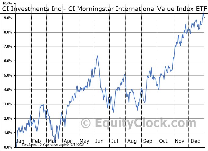 CI Investments Inc - CI Morningstar International Value Index ETF (Hedged) (TSE:VXM.TO) Seasonal Chart