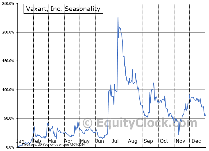 Vaxart, Inc. (NASD:VXRT) Seasonal Chart