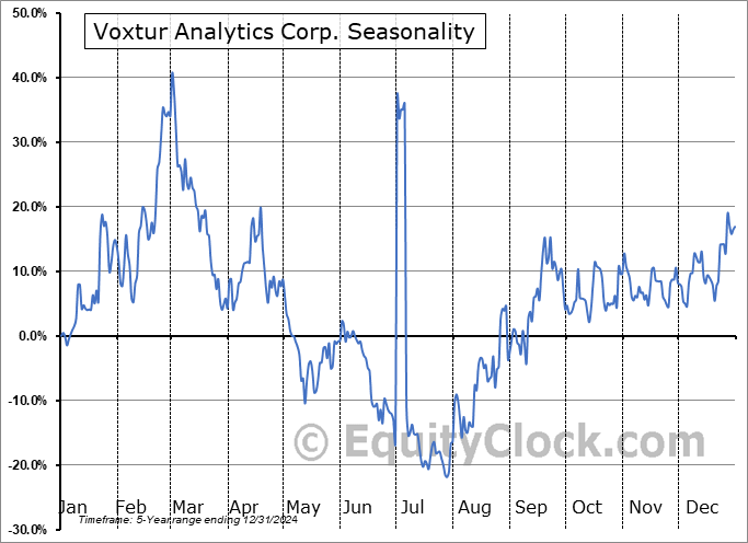 Voxtur Analytics Corp. (OTCMKT:VXTRF) Seasonal Chart