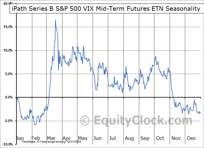 iPath Series B S&P 500 VIX Mid-Term Futures ETN (AMEX:VXZ) Seasonal Chart
