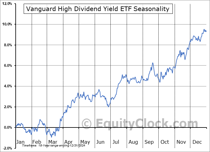 Vanguard High Dividend Yield ETF (NYSE:VYM) Seasonal Chart