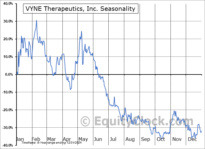 VYNE Therapeutics, Inc. (NASD:VYNE) Seasonal Chart