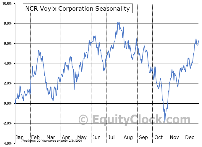 NCR Voyix Corporation (NYSE:VYX) Seasonal Chart