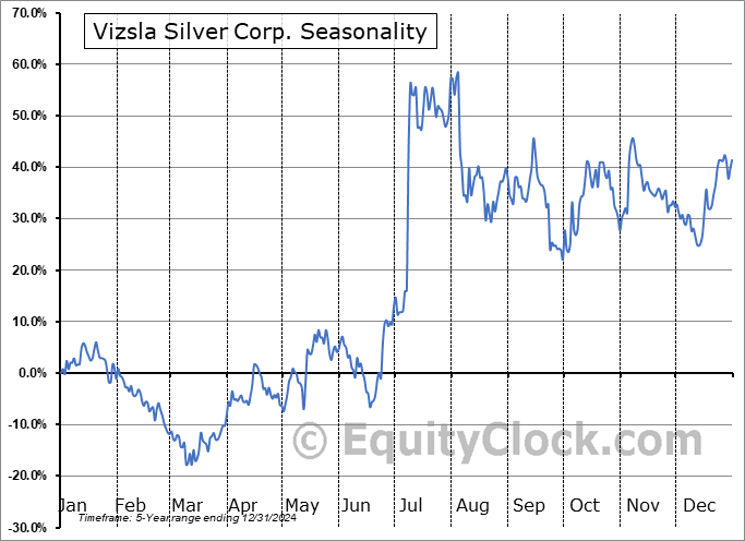 Vizsla Silver Corp. (AMEX:VZLA) Seasonal Chart
